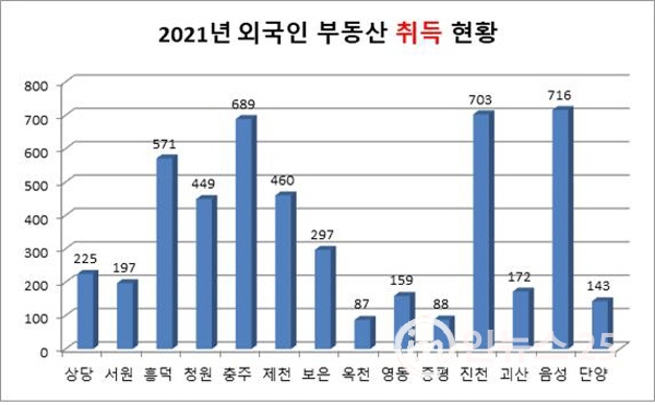 충북도, 2022년 1월, 부동산거래현황 지난해보다 감소
